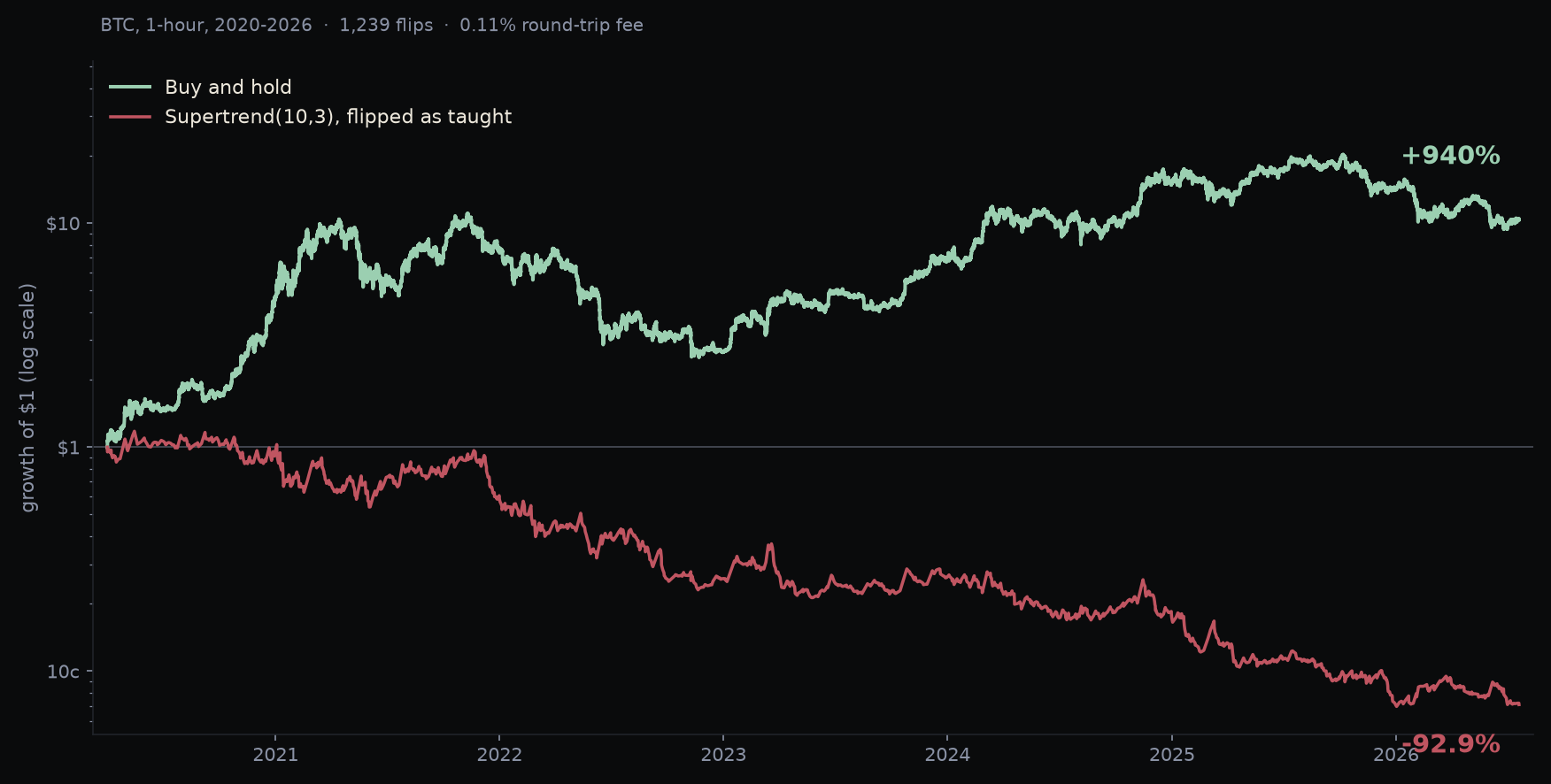 Growth of one dollar on BTC hourly data from 2020 to 2026, log scale: buy and hold rises to roughly ten dollars while Supertrend flipped as taught falls to about seven cents.