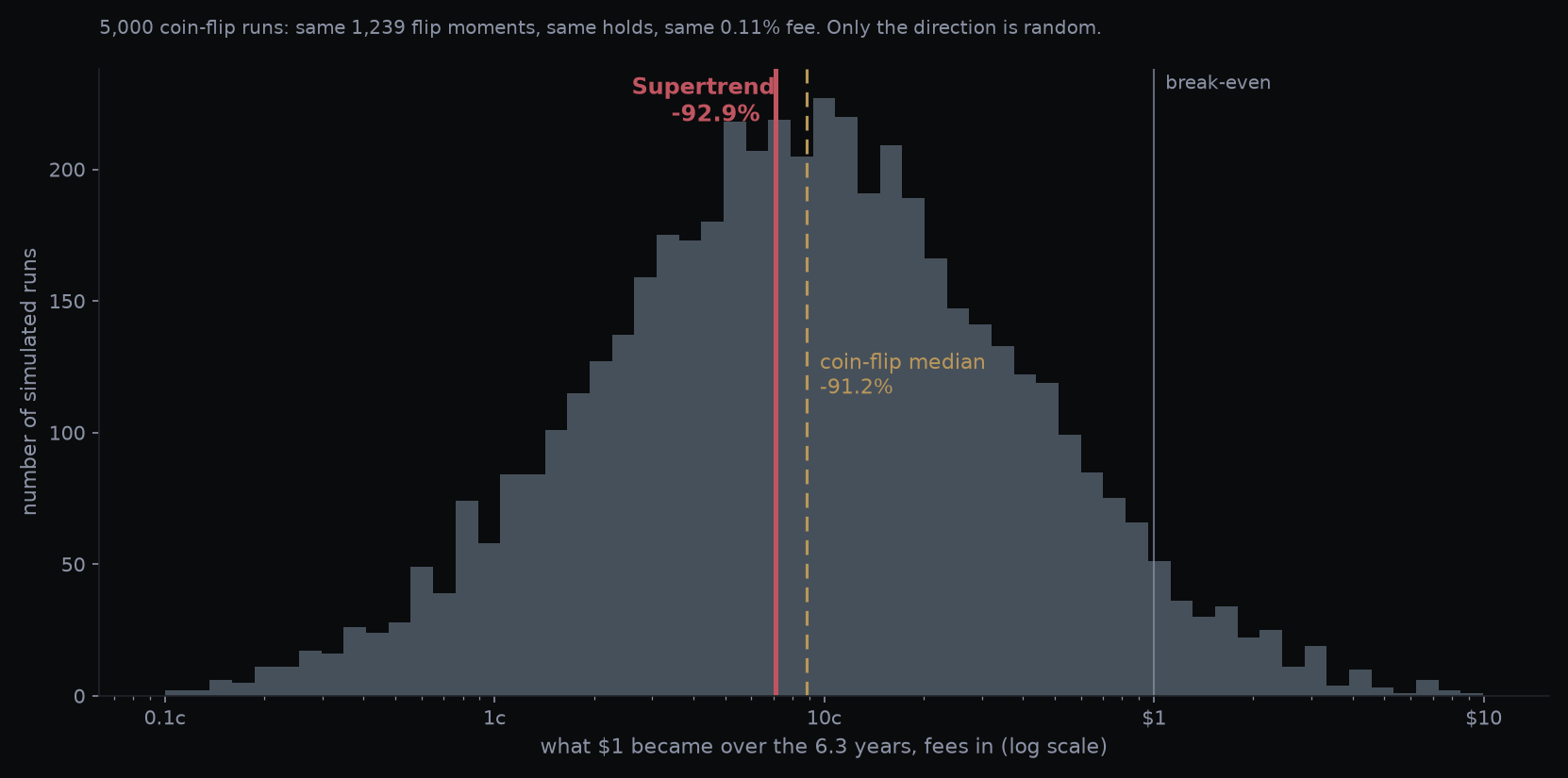 Histogram of 5,000 coin-flip runs on a log scale of what one dollar became: the whole distribution sits far below break-even, and Supertrend's result falls almost exactly on the coin-flip median.