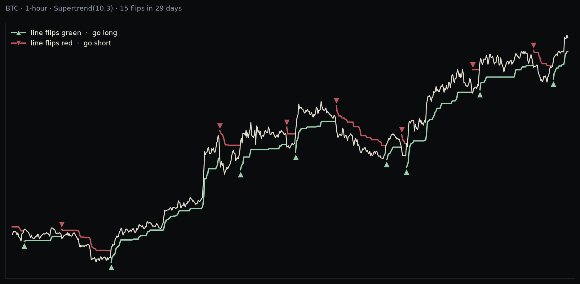 Bitcoin hourly price with the Supertrend(10,3) line stepping below price in green during uptrends and above it in red during downtrends, with triangle markers at each of the 15 flips where the strategy reverses from long to short or back.