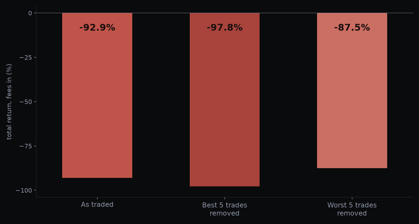 Total return of Supertrend flipped on BTC hourly: as traded minus 92.9 percent, with the best five trades removed minus 97.8 percent, with the worst five trades removed minus 87.5 percent.