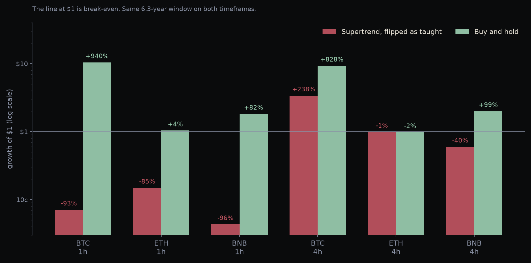 Grouped bars on a log scale comparing Supertrend against buy and hold for BTC, ETH and BNB at 1-hour and 4-hour: the strategy trails buy and hold in five of six cells, and its one clear profit, plus 238 percent on BTC 4-hour, is dwarfed by holding's plus 828 percent.