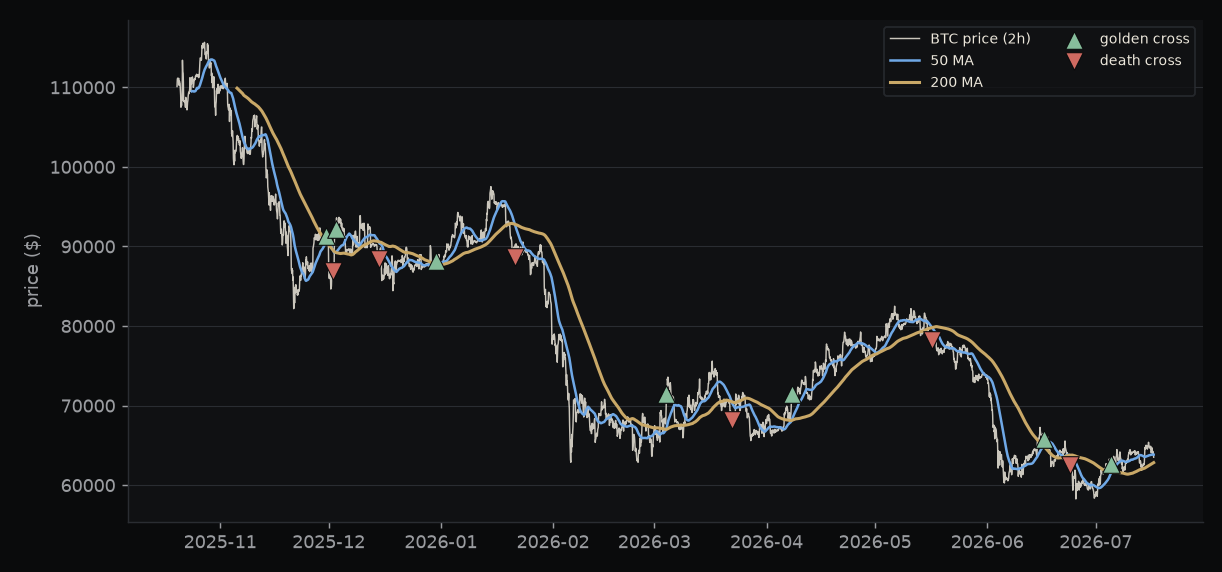 Bitcoin on the 2-hour timeframe with the 50 and 200 moving averages and every cross marked.
