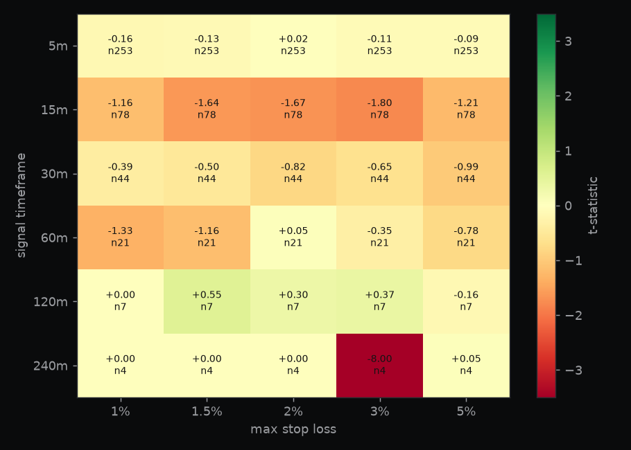 Golden cross scored across timeframe and stop size.