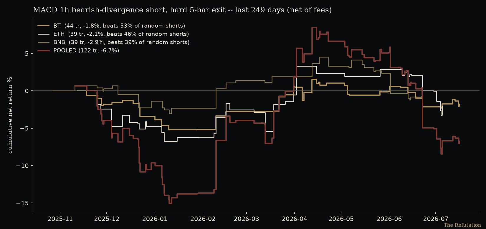 Cumulative net return of the bearish-divergence short over the last 249 days, all three assets and pooled.