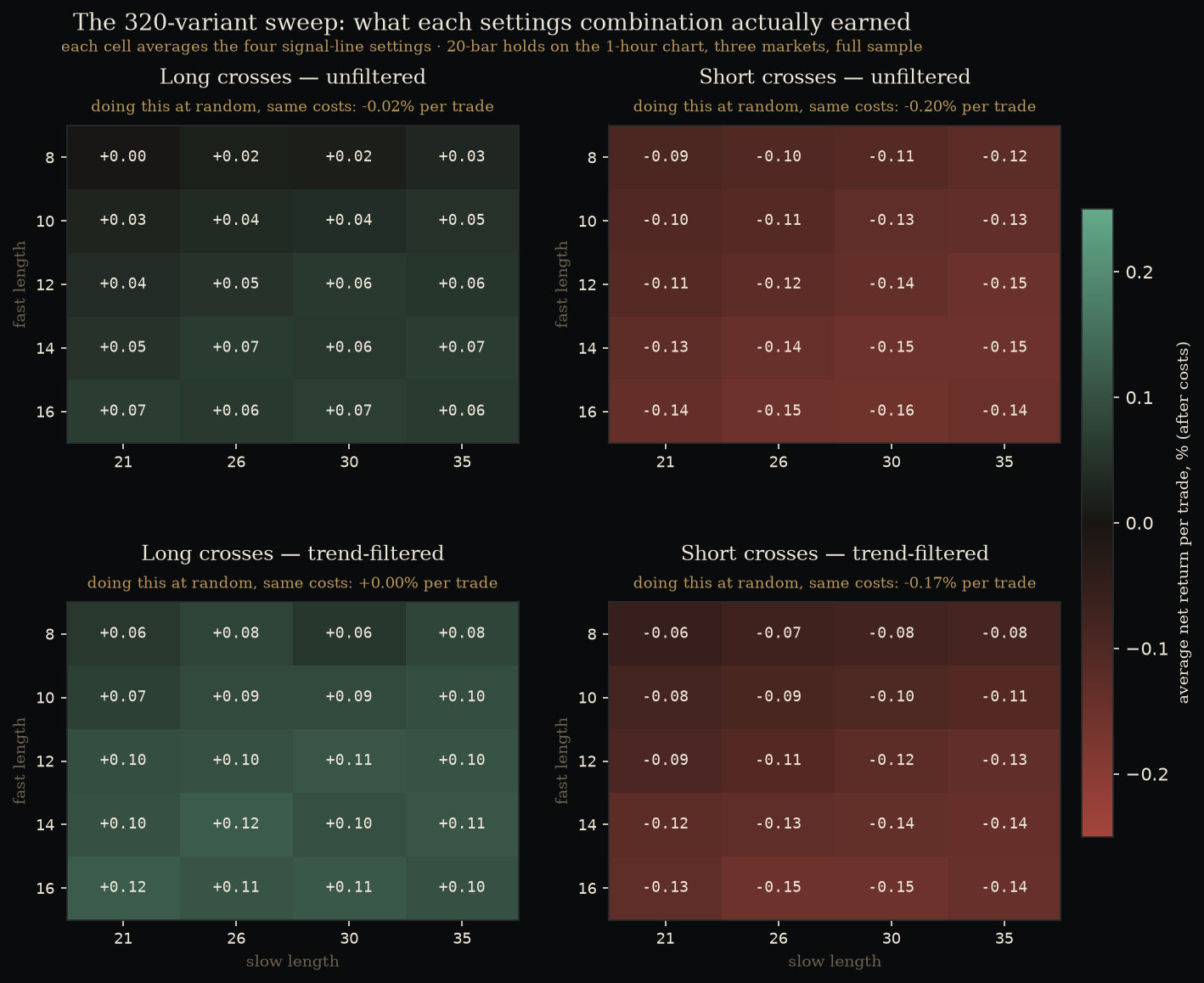 Heatmap of the full parameter sweep: average net return per trade for every settings combination, long and short, unfiltered and trend-filtered.