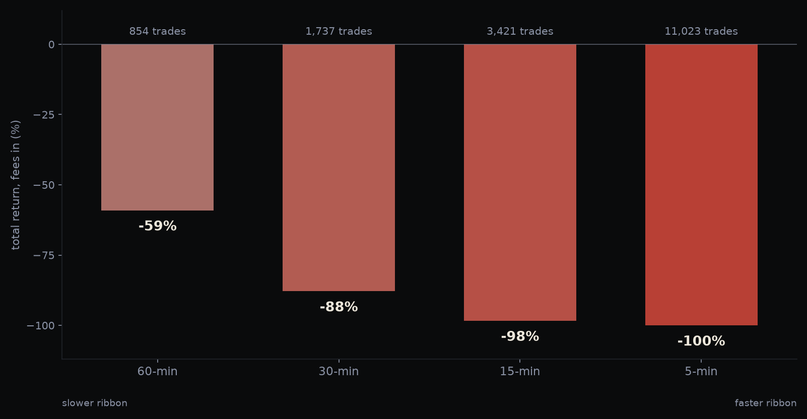 Total return by ribbon speed on a stop-and-reverse system: 60-minute lost 59% over 854 trades, 30-minute 88% over 1,737, 15-minute 98% over 3,421, and 5-minute 100% over about 11,000 trades.