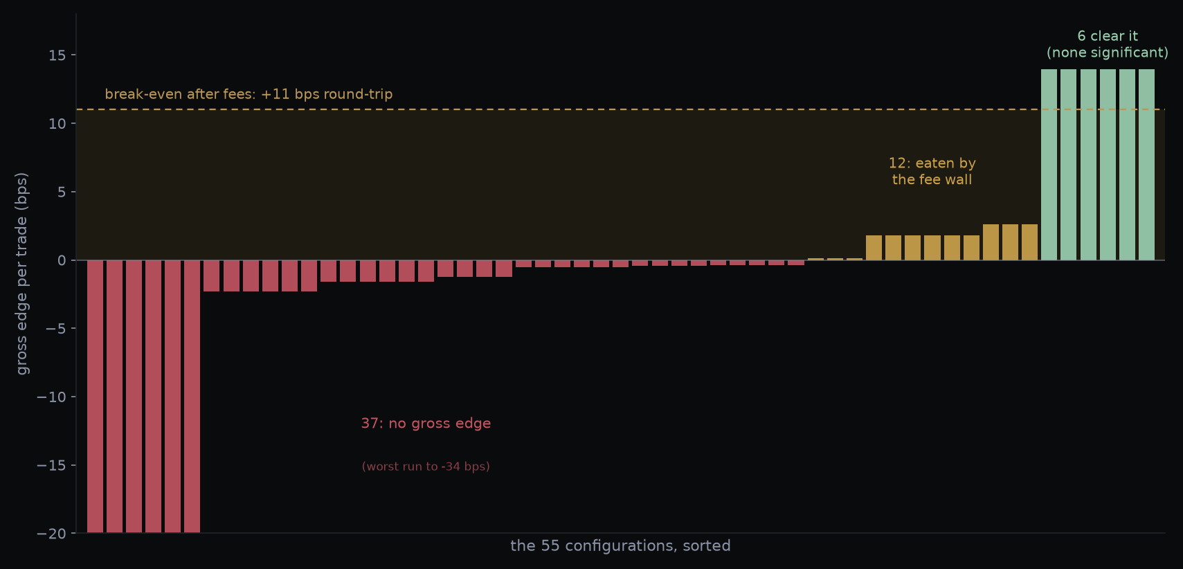 Gross edge per trade for all 55 configurations, sorted, against the 11-basis-point fee wall: 37 have no gross edge, 12 are eaten by the fee wall, and only 6 clear it, none statistically significant.