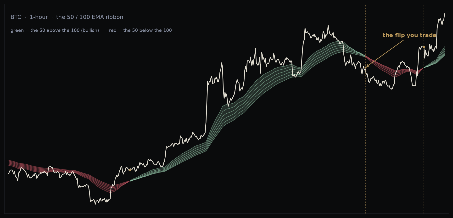 A moving-average ribbon on Bitcoin's hourly chart: the coloured band between the 50 and 100-period EMAs, green when the 50 leads and red when it flips below, with the flip points that trigger a trade marked in gold.