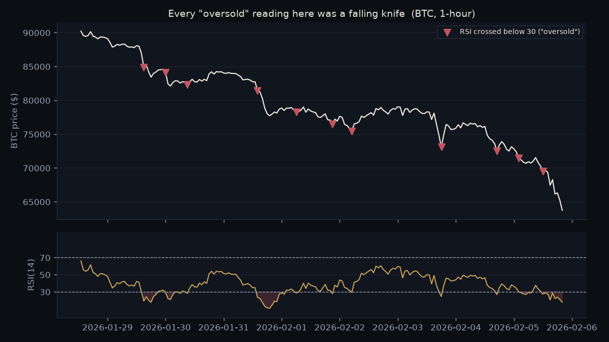 Bitcoin falling while RSI repeatedly reads oversold.