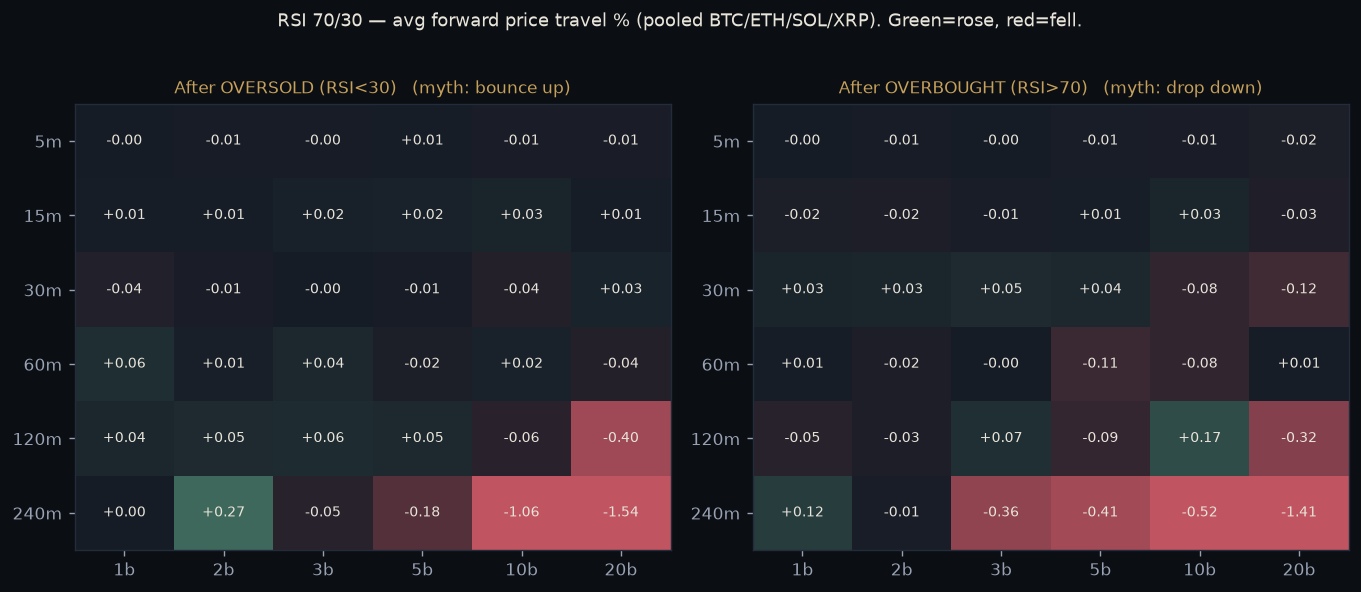 Average forward price travel after RSI signals, by timeframe and horizon.
